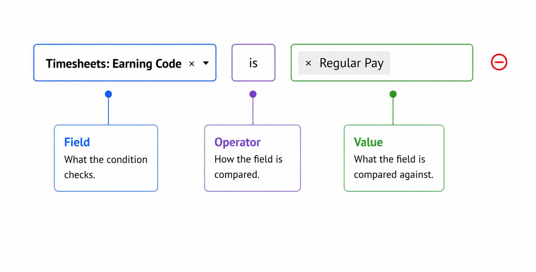 A rule condition showing its Field, Operator, and Value